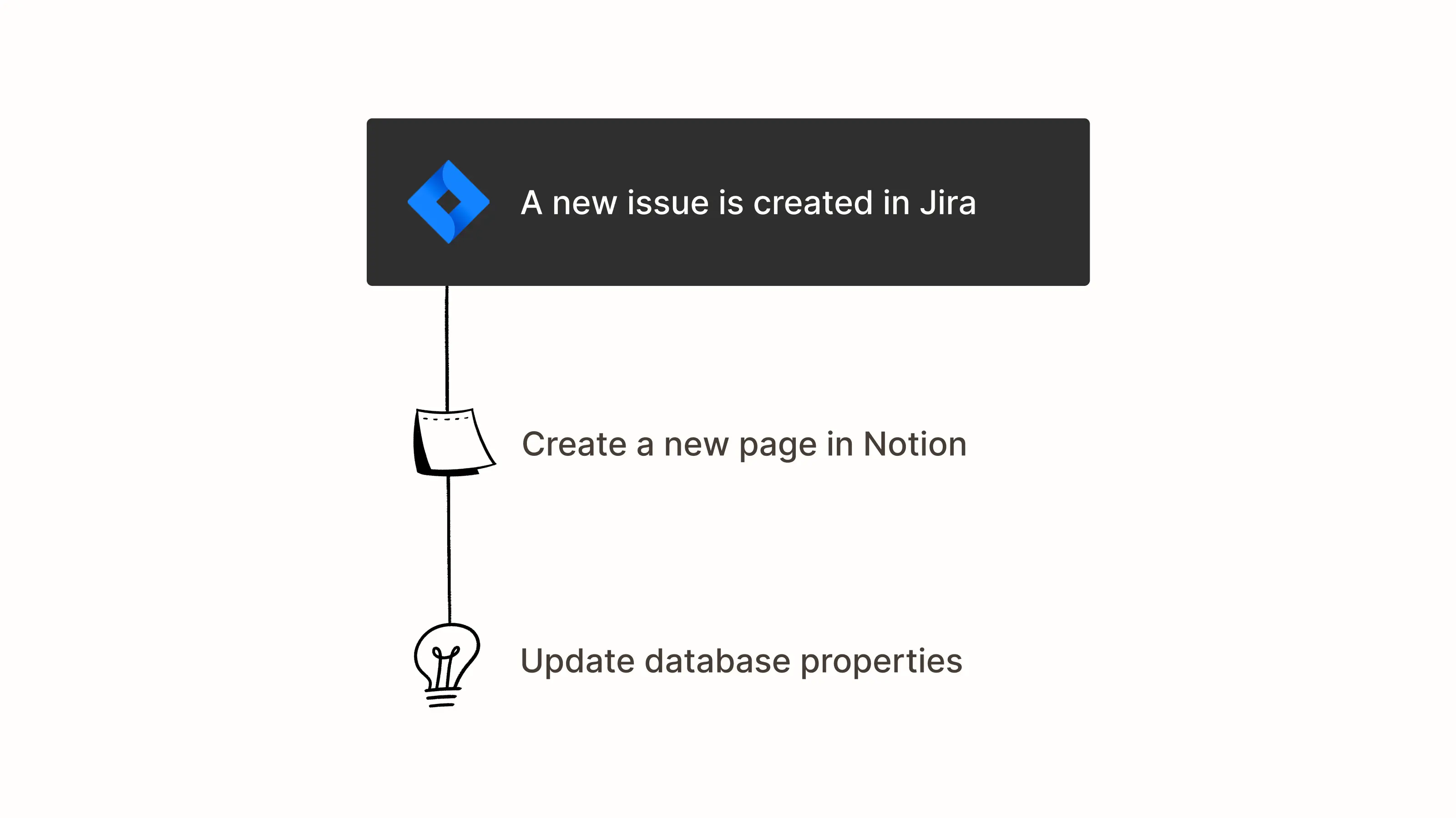 An example of an connection you can make with Notion’s API.