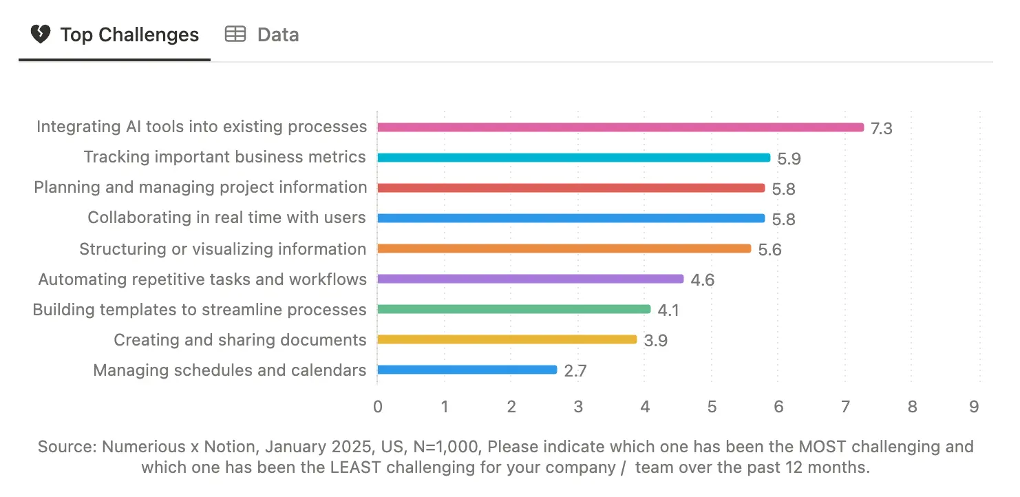 Top AI challenges