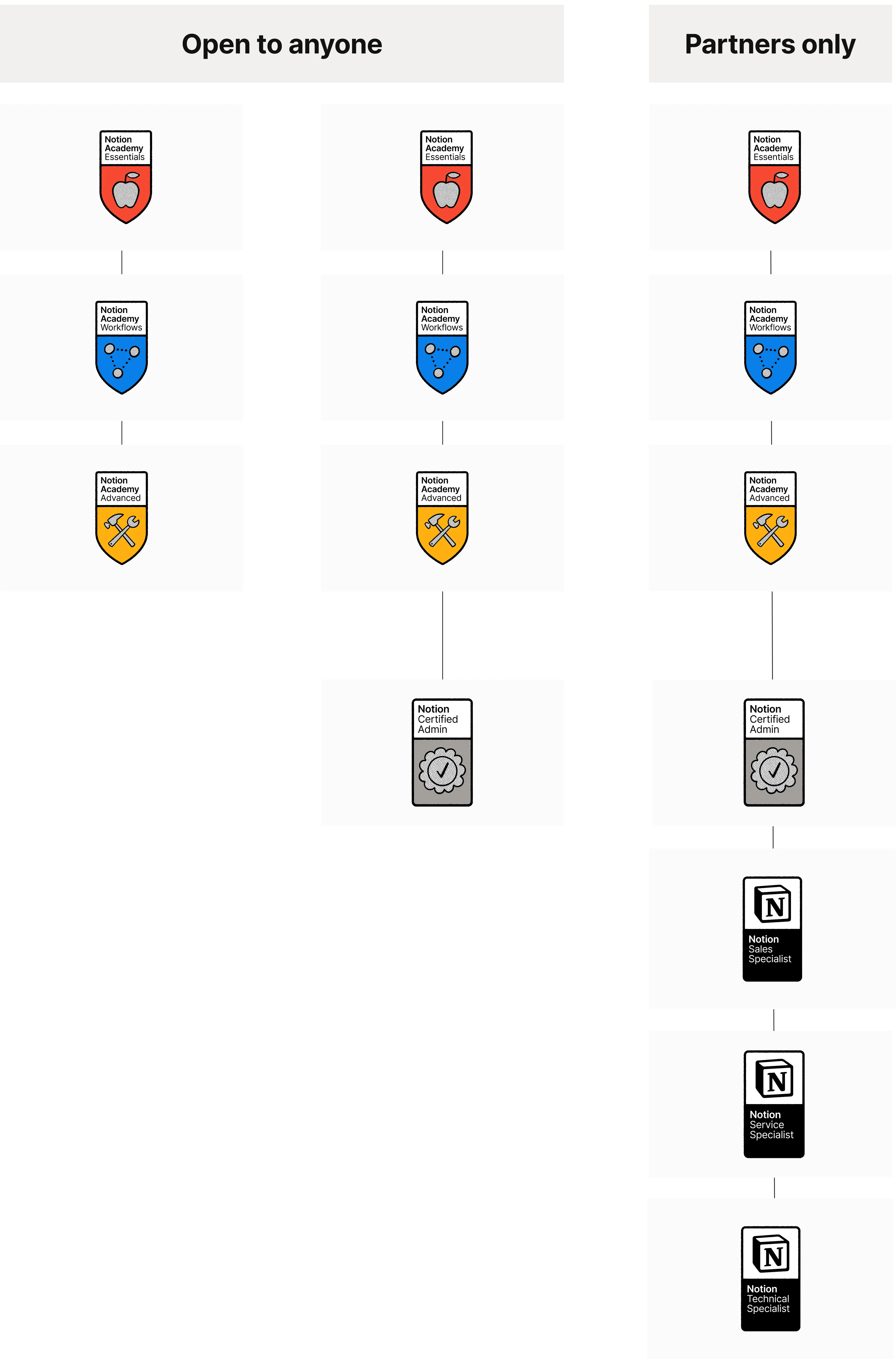 ca: insignias y certificaciones