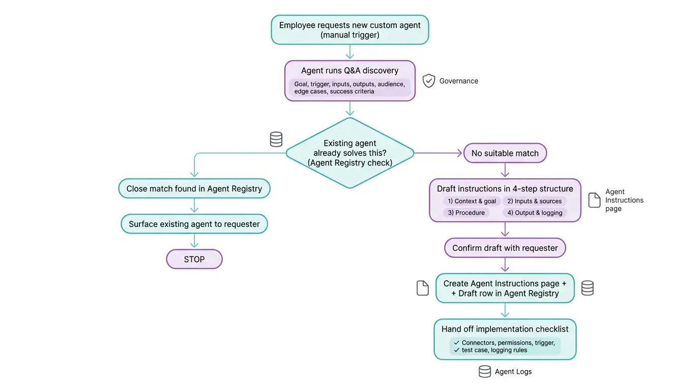 The Rakuten Agent Builder guides any employee through a short conversation to create a fully configured Custom Agent.